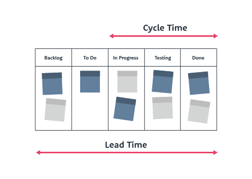 Diferencia entre Cycle Time y Lead Time