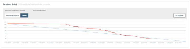 Burndown global de un proyecto de software