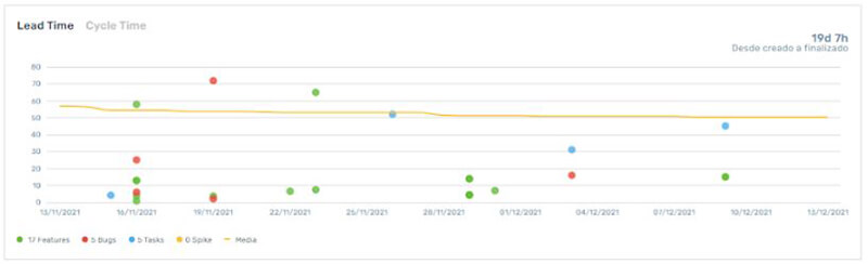 Ejemplo de Lead Time for changes en un proyecto de software