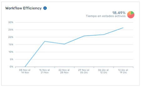 Ejemplo de Workflow Efficiency en un proyecto de desarrollo de software