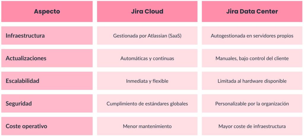 Jira Cloud vs Jira Data Center: diferencias y elección