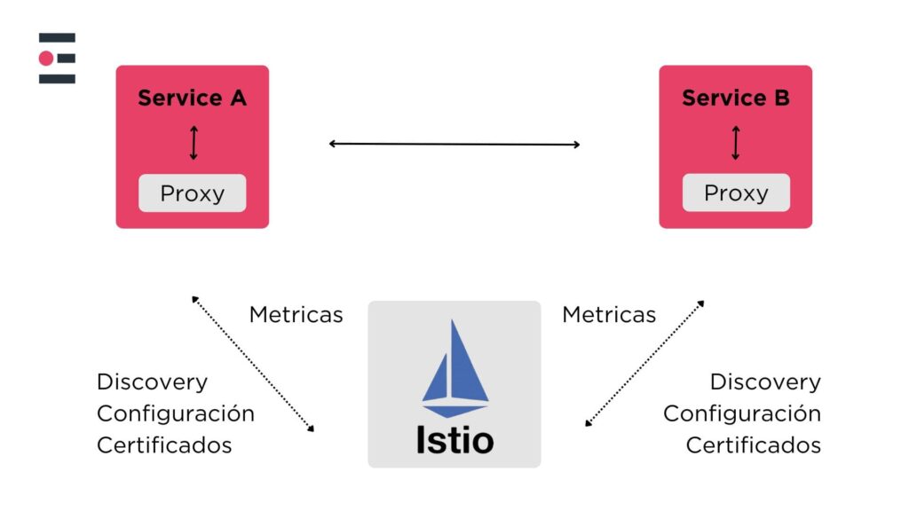 Istio ofrece múltiples opciones en seguridad y observabilidad.