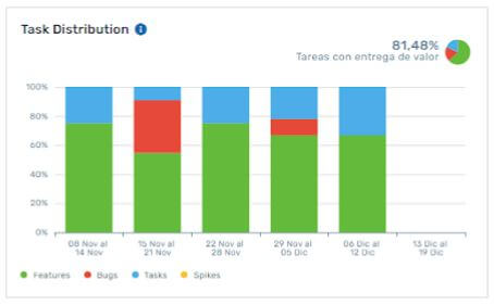 Task distribution en un proyecto de software real