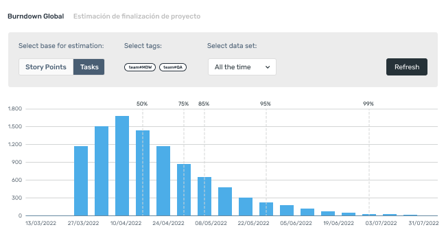 burndown global