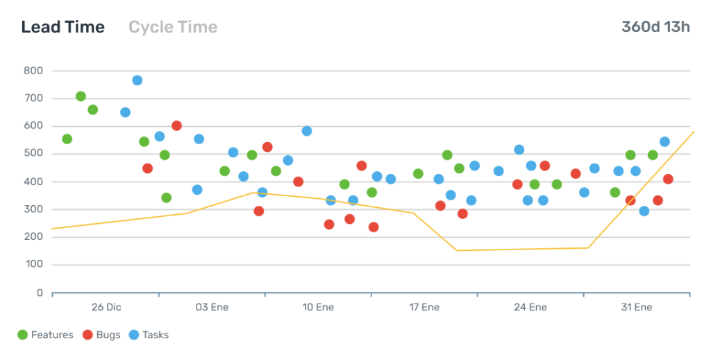 Gráfica de Lead Time y Cycle Time de SENTRIO